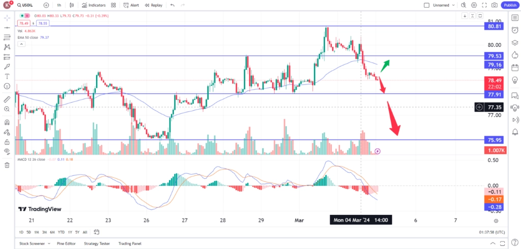 crude oil price fell-on weak demand concerns 5 March 2024