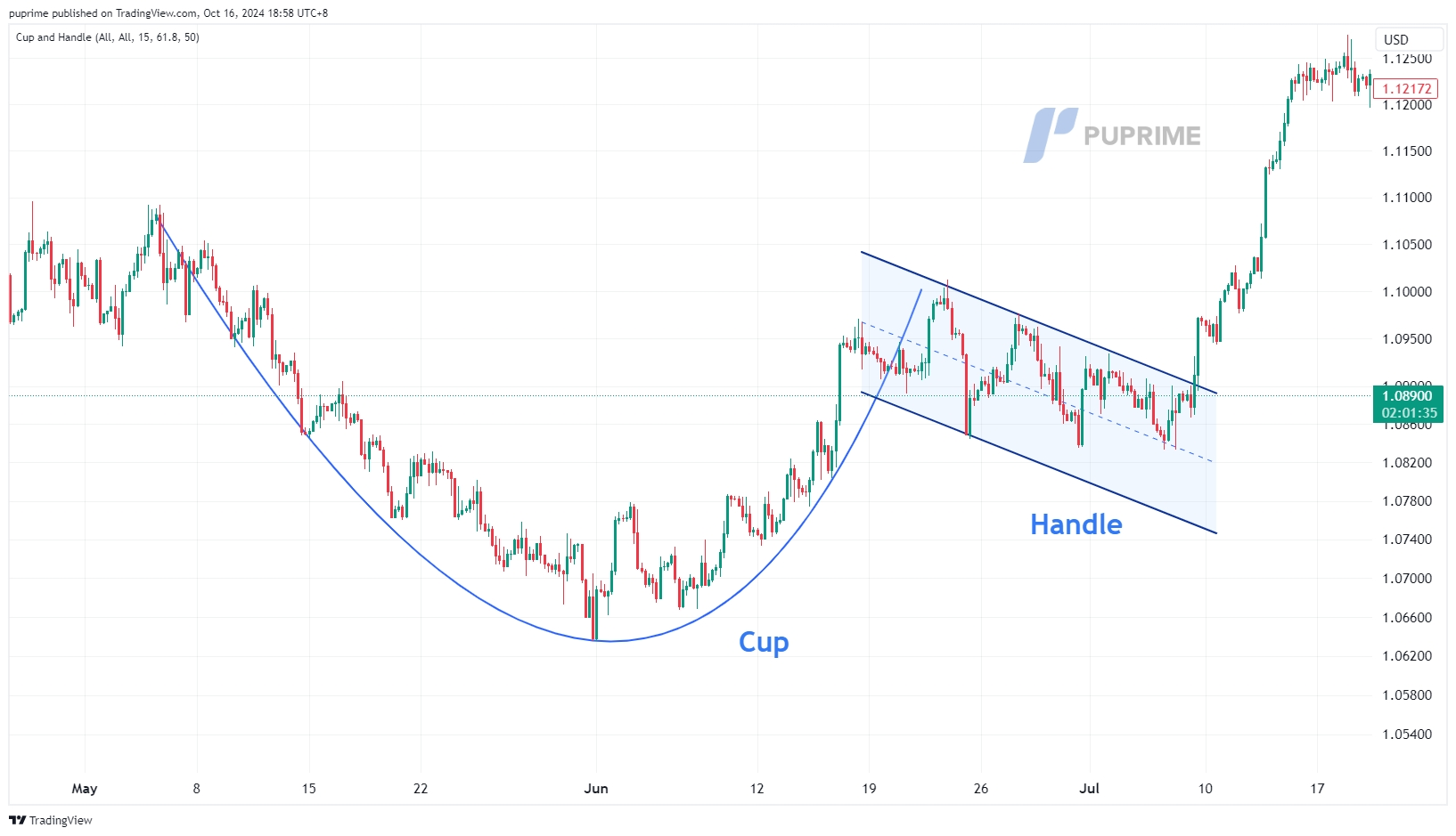 Cup & Handle Pattern